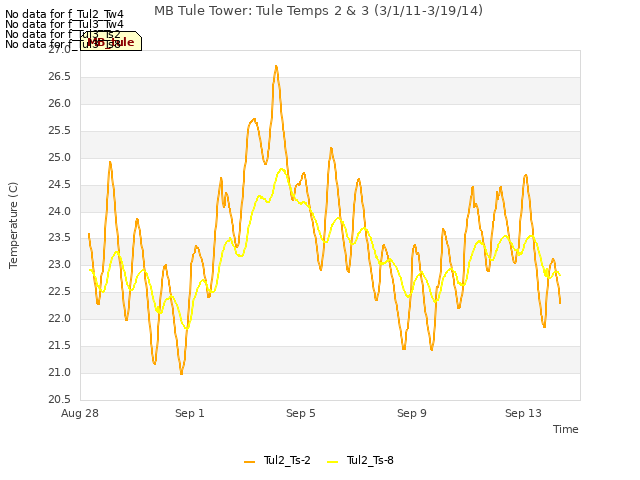 Explore the graph:MB Tule Tower: Tule Temps 2 & 3 (3/1/11-3/19/14) in a new window