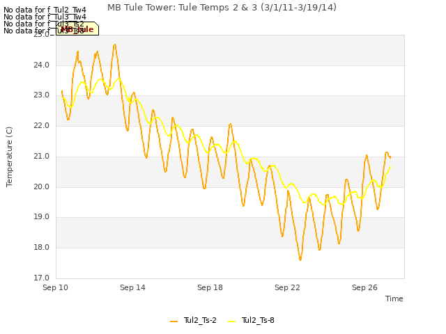 Explore the graph:MB Tule Tower: Tule Temps 2 & 3 (3/1/11-3/19/14) in a new window