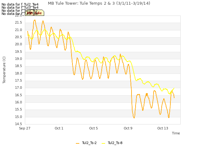 Explore the graph:MB Tule Tower: Tule Temps 2 & 3 (3/1/11-3/19/14) in a new window