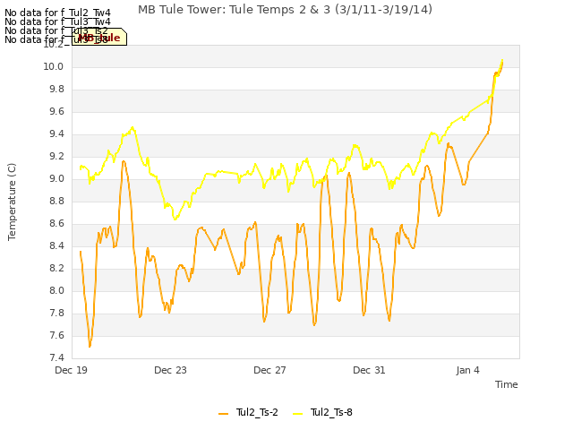 Explore the graph:MB Tule Tower: Tule Temps 2 & 3 (3/1/11-3/19/14) in a new window