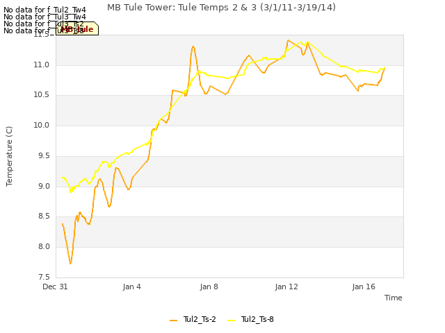 Explore the graph:MB Tule Tower: Tule Temps 2 & 3 (3/1/11-3/19/14) in a new window