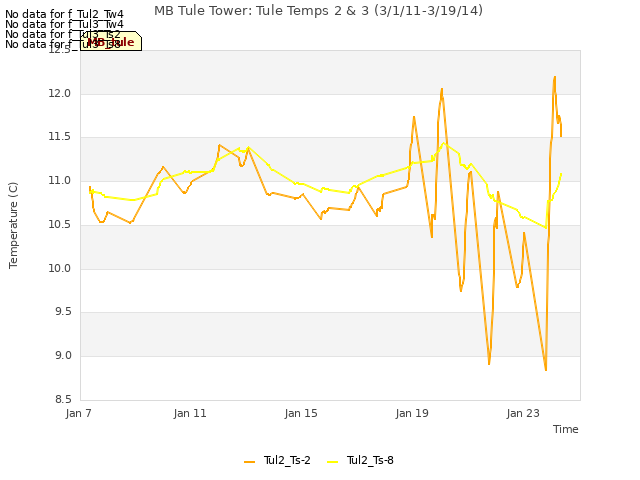 Explore the graph:MB Tule Tower: Tule Temps 2 & 3 (3/1/11-3/19/14) in a new window