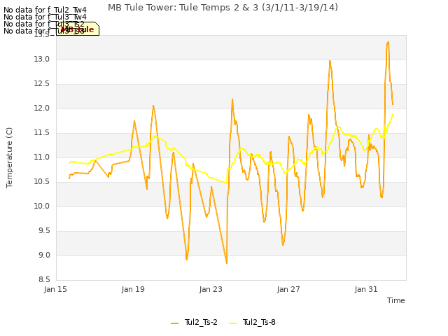 Explore the graph:MB Tule Tower: Tule Temps 2 & 3 (3/1/11-3/19/14) in a new window