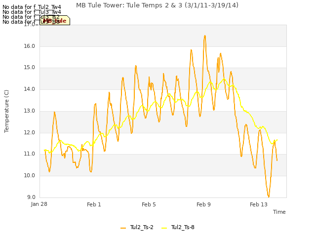 Explore the graph:MB Tule Tower: Tule Temps 2 & 3 (3/1/11-3/19/14) in a new window