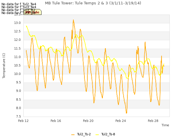 Explore the graph:MB Tule Tower: Tule Temps 2 & 3 (3/1/11-3/19/14) in a new window