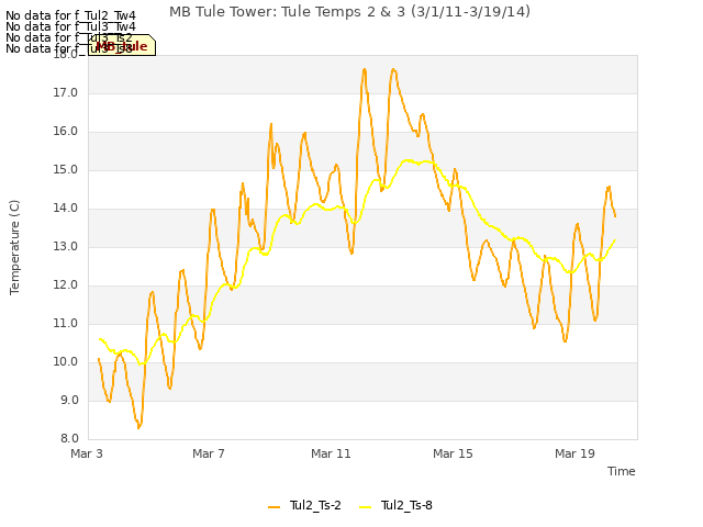Explore the graph:MB Tule Tower: Tule Temps 2 & 3 (3/1/11-3/19/14) in a new window