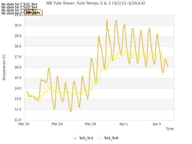 Explore the graph:MB Tule Tower: Tule Temps 2 & 3 (3/1/11-3/19/14) in a new window