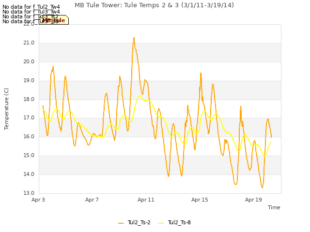 Explore the graph:MB Tule Tower: Tule Temps 2 & 3 (3/1/11-3/19/14) in a new window