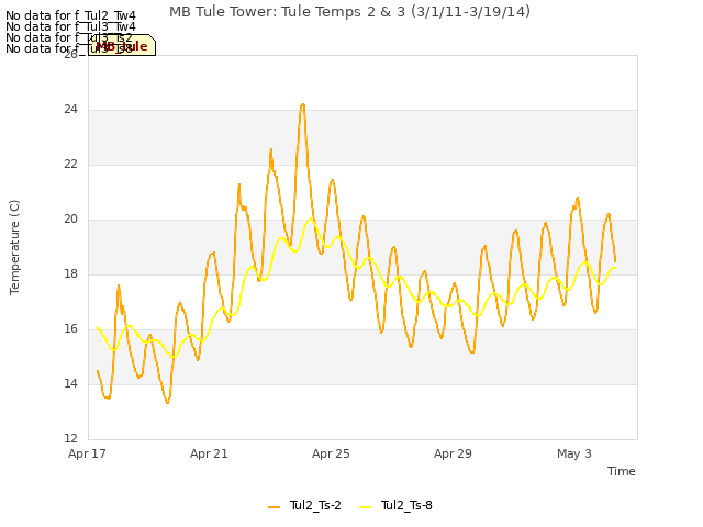 Explore the graph:MB Tule Tower: Tule Temps 2 & 3 (3/1/11-3/19/14) in a new window