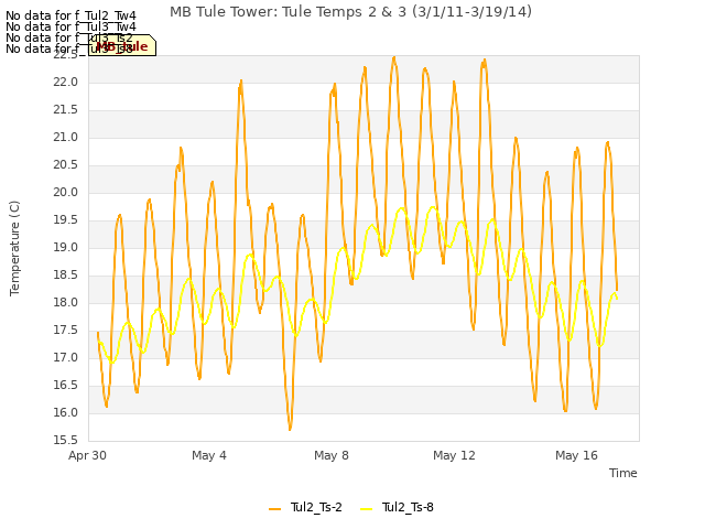 Explore the graph:MB Tule Tower: Tule Temps 2 & 3 (3/1/11-3/19/14) in a new window