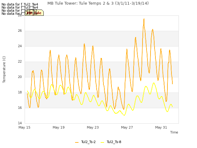 Explore the graph:MB Tule Tower: Tule Temps 2 & 3 (3/1/11-3/19/14) in a new window