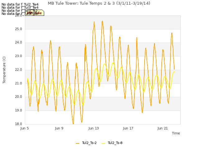 Explore the graph:MB Tule Tower: Tule Temps 2 & 3 (3/1/11-3/19/14) in a new window