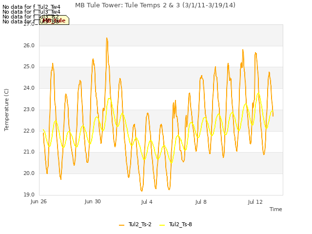 Explore the graph:MB Tule Tower: Tule Temps 2 & 3 (3/1/11-3/19/14) in a new window
