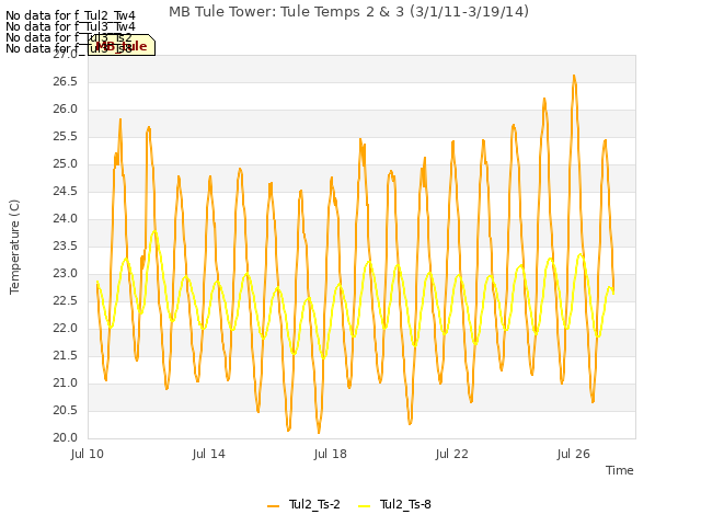 Explore the graph:MB Tule Tower: Tule Temps 2 & 3 (3/1/11-3/19/14) in a new window