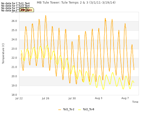 Explore the graph:MB Tule Tower: Tule Temps 2 & 3 (3/1/11-3/19/14) in a new window