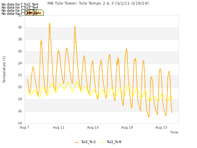 Explore the graph:MB Tule Tower: Tule Temps 2 & 3 (3/1/11-3/19/14) in a new window