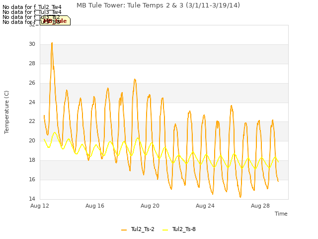 Explore the graph:MB Tule Tower: Tule Temps 2 & 3 (3/1/11-3/19/14) in a new window