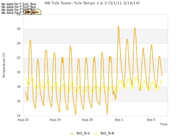 Explore the graph:MB Tule Tower: Tule Temps 2 & 3 (3/1/11-3/19/14) in a new window