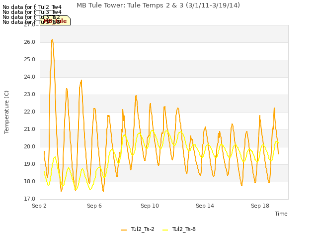 Explore the graph:MB Tule Tower: Tule Temps 2 & 3 (3/1/11-3/19/14) in a new window