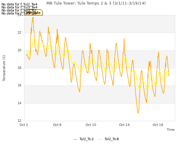 Explore the graph:MB Tule Tower: Tule Temps 2 & 3 (3/1/11-3/19/14) in a new window