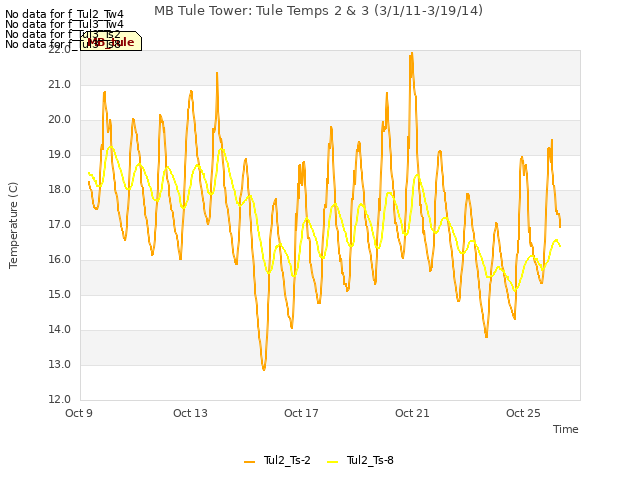 Explore the graph:MB Tule Tower: Tule Temps 2 & 3 (3/1/11-3/19/14) in a new window