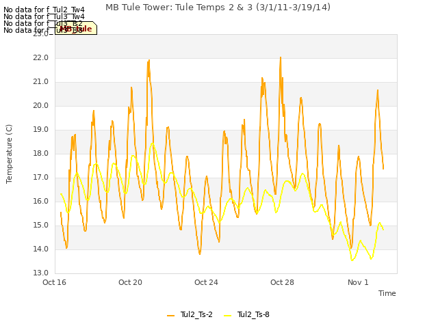 Explore the graph:MB Tule Tower: Tule Temps 2 & 3 (3/1/11-3/19/14) in a new window