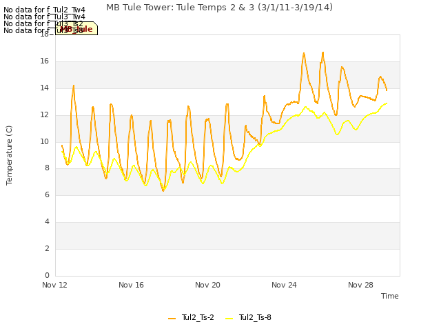 Explore the graph:MB Tule Tower: Tule Temps 2 & 3 (3/1/11-3/19/14) in a new window