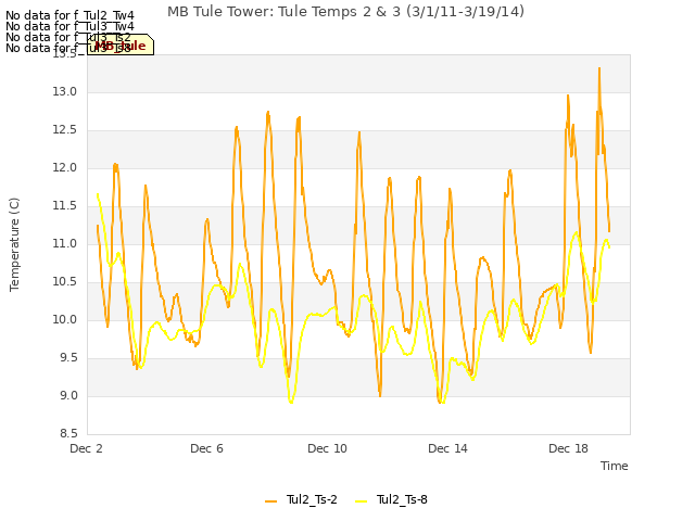 Explore the graph:MB Tule Tower: Tule Temps 2 & 3 (3/1/11-3/19/14) in a new window