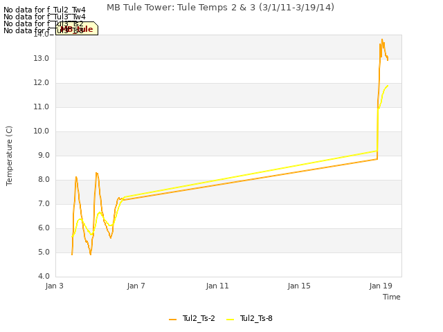 Explore the graph:MB Tule Tower: Tule Temps 2 & 3 (3/1/11-3/19/14) in a new window