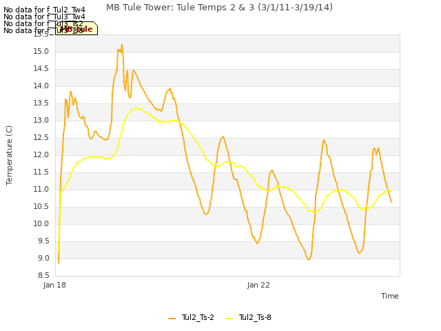 Explore the graph:MB Tule Tower: Tule Temps 2 & 3 (3/1/11-3/19/14) in a new window