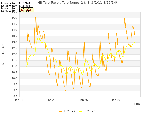 Explore the graph:MB Tule Tower: Tule Temps 2 & 3 (3/1/11-3/19/14) in a new window