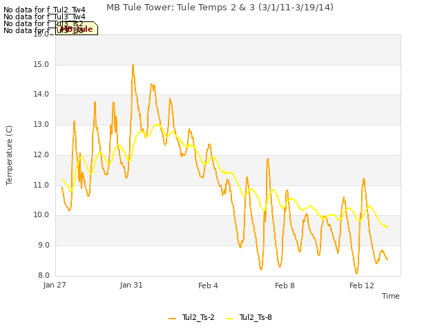 Explore the graph:MB Tule Tower: Tule Temps 2 & 3 (3/1/11-3/19/14) in a new window