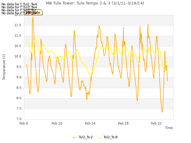 Explore the graph:MB Tule Tower: Tule Temps 2 & 3 (3/1/11-3/19/14) in a new window