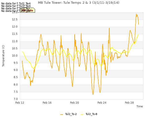 Explore the graph:MB Tule Tower: Tule Temps 2 & 3 (3/1/11-3/19/14) in a new window