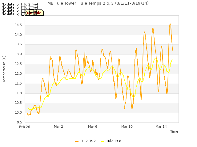 Explore the graph:MB Tule Tower: Tule Temps 2 & 3 (3/1/11-3/19/14) in a new window