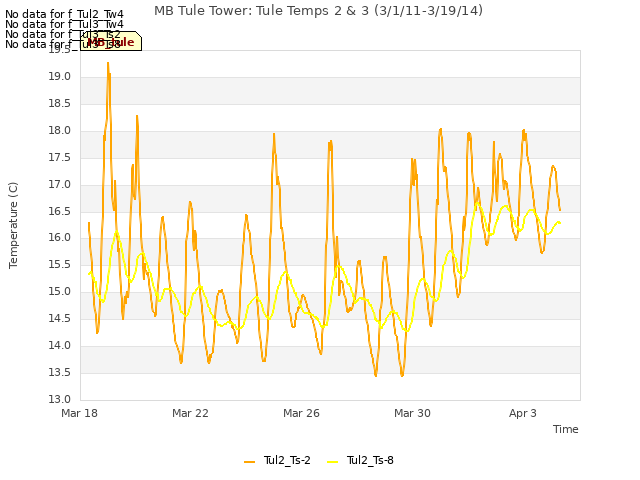 Explore the graph:MB Tule Tower: Tule Temps 2 & 3 (3/1/11-3/19/14) in a new window