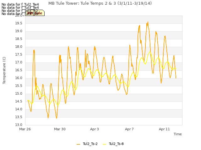 Explore the graph:MB Tule Tower: Tule Temps 2 & 3 (3/1/11-3/19/14) in a new window