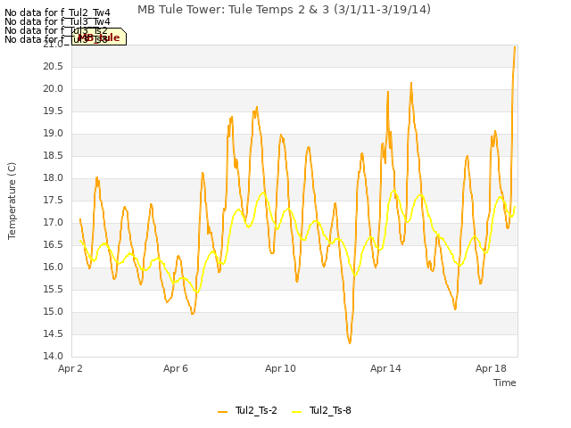 Explore the graph:MB Tule Tower: Tule Temps 2 & 3 (3/1/11-3/19/14) in a new window