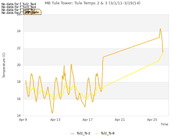 Explore the graph:MB Tule Tower: Tule Temps 2 & 3 (3/1/11-3/19/14) in a new window