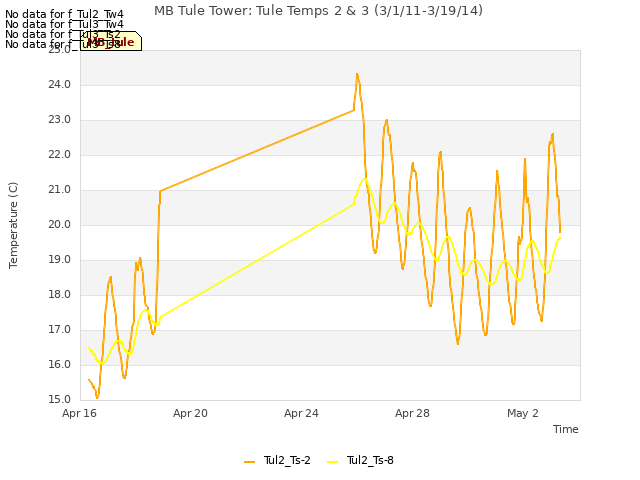 Explore the graph:MB Tule Tower: Tule Temps 2 & 3 (3/1/11-3/19/14) in a new window