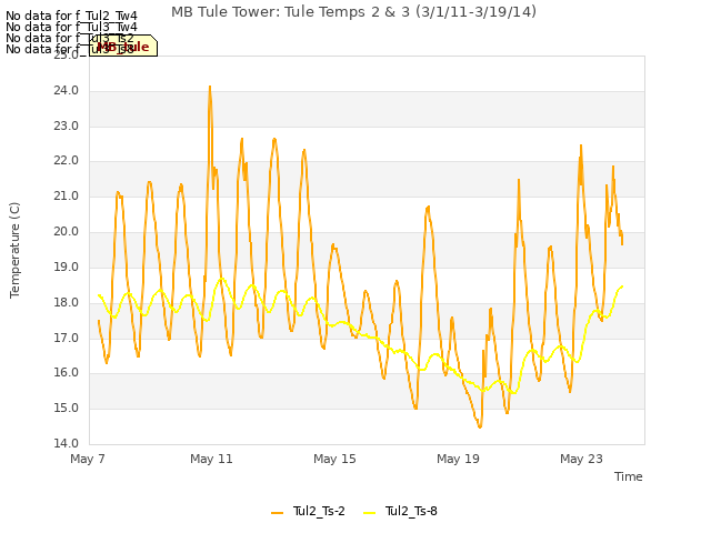 Explore the graph:MB Tule Tower: Tule Temps 2 & 3 (3/1/11-3/19/14) in a new window