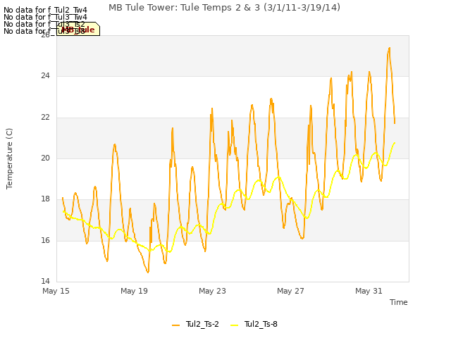 Explore the graph:MB Tule Tower: Tule Temps 2 & 3 (3/1/11-3/19/14) in a new window