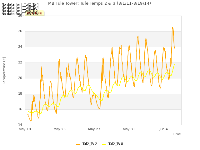 Explore the graph:MB Tule Tower: Tule Temps 2 & 3 (3/1/11-3/19/14) in a new window