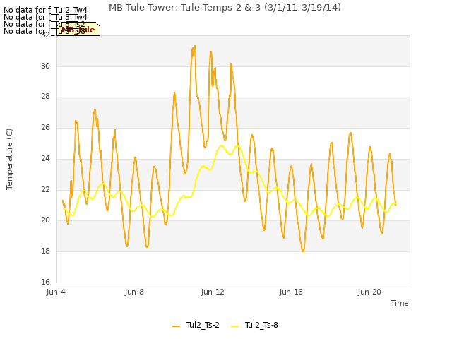 Explore the graph:MB Tule Tower: Tule Temps 2 & 3 (3/1/11-3/19/14) in a new window