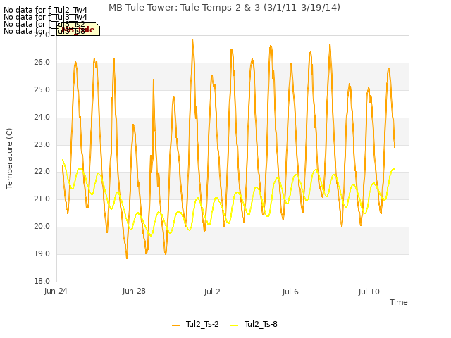 Explore the graph:MB Tule Tower: Tule Temps 2 & 3 (3/1/11-3/19/14) in a new window