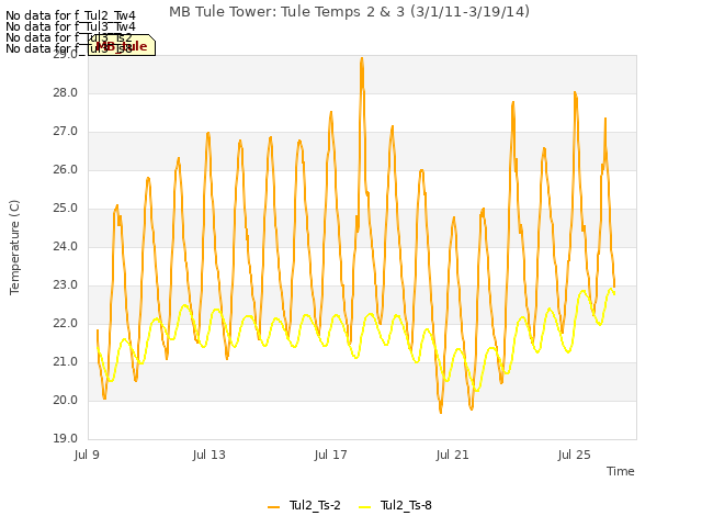 Explore the graph:MB Tule Tower: Tule Temps 2 & 3 (3/1/11-3/19/14) in a new window