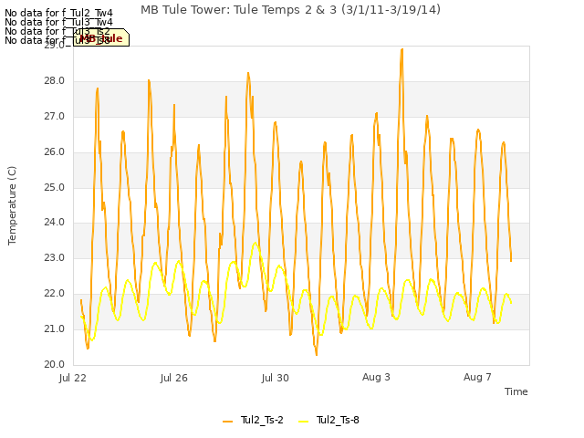 Explore the graph:MB Tule Tower: Tule Temps 2 & 3 (3/1/11-3/19/14) in a new window