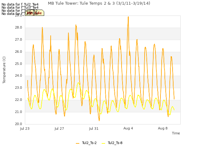 Explore the graph:MB Tule Tower: Tule Temps 2 & 3 (3/1/11-3/19/14) in a new window