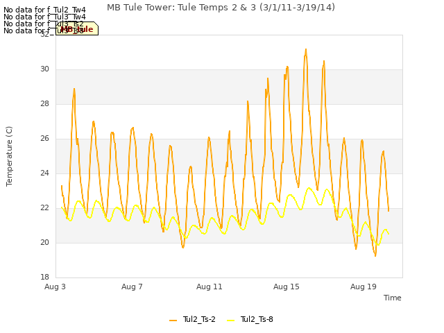 Explore the graph:MB Tule Tower: Tule Temps 2 & 3 (3/1/11-3/19/14) in a new window