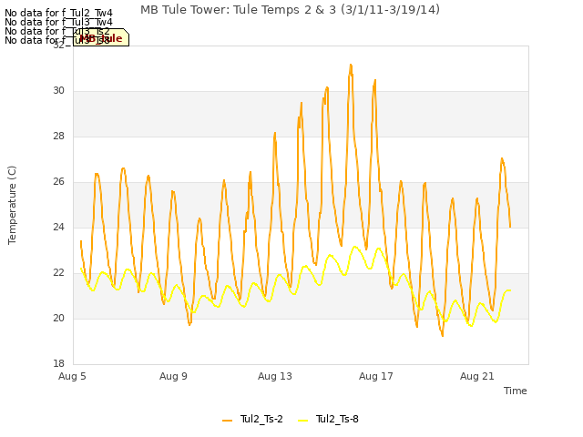 Explore the graph:MB Tule Tower: Tule Temps 2 & 3 (3/1/11-3/19/14) in a new window